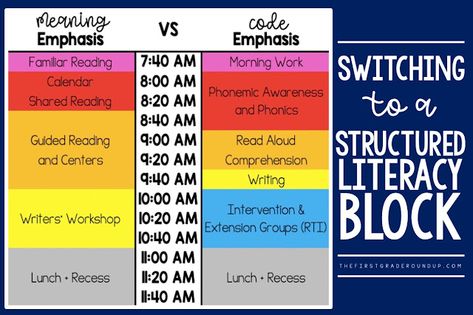 Literacy Block Schedule 1st Grade, Structured Literacy Centers, Reading Block Schedule, 1st Grade Schedule, Literacy Block Schedule, First Grade Schedule, Grade 8 Classroom, Hmh Into Reading, Classroom 2023