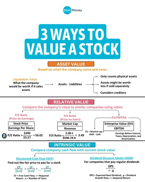 Knowing how to value a stock is essential for making smart investment choices. It helps you decide if a stock is a good buy or if you should sell it.  Follow @stoicmoneycoach for daily money tips for UK investors! 🇬🇧 Money Management Activities, Financial Literacy Lessons, Value Stocks, Finance Infographic, Online Stock Trading, Stock Trading Strategies, Stock Analysis, Money Strategy, Investing Strategy