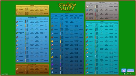 The ultimate Fishing infograph including location, price, season, weather, time and difficulty! - Imgur Stardew Valley Layout, Stardew Valley Tips, Bullet Journal 2019, Fishing Guide, Stardew Valley, Game Board, Fishing Tips, Fly Fishing, Xbox One