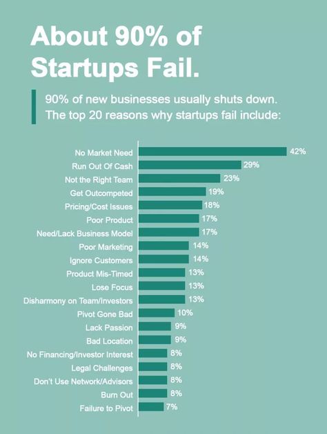 Startup statistics show that about 90% of startups fail. (Failory) The number one reason why startups fail is due to misreading market demand — this is found in 42% of cases. (CBInsights) The second largest reason why startups fail (29% of cases) is due to running out of funding and personal money. (CBInsights) Other notable cases of failure are a weak founding team (23%) and being beat by competition (19%). (CBInsights) Marketing Statistics, Small Business Trends, Referral Marketing, Financial Budget, Fintech Startups, Startup Marketing, Business Strategies, Successful Business Owner, Entrepreneur Startups