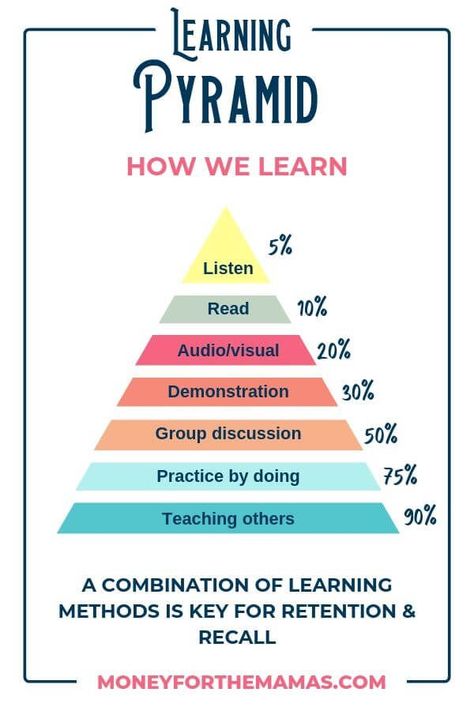 Levels Of Knowledge, Learning Methods Ideas, Best Learning Methods, How We Learn, The Learning Pyramid, Masters In Education, Learning Pyramid, Learning How To Learn, Simple Budgeting