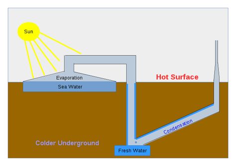 Water Purification Diy, Solar Water Distiller, Water Filter Diy, Solar Still, Atmospheric Water Generator, Water Distiller, Water From Air, Water Cleaner, Garden Water Features