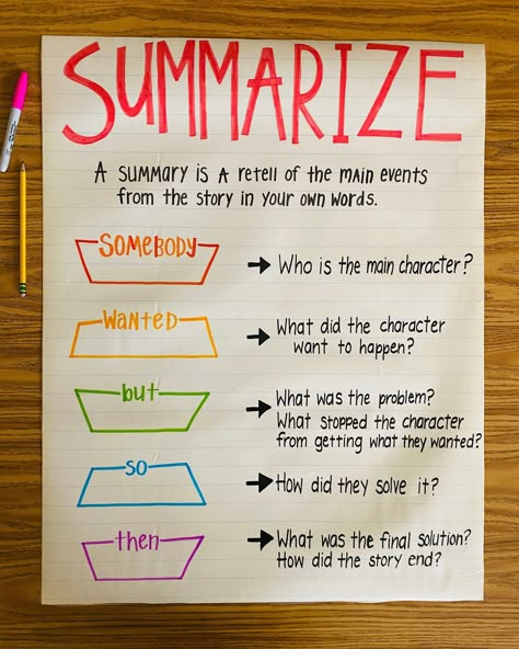 Central Message Anchor Chart 1st Grade, English Anchor Charts Middle School, Summarize Anchor Chart 4th Grade, Ela Anchor Charts Elementary, Summarize Nonfiction Anchor Chart, Somebody Wanted But So Then Anchor Chart, Middle School Anchor Charts Ela, 6th Grade Ela Anchor Charts, 4th Grade Ela Anchor Charts