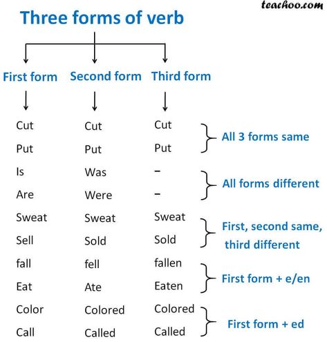 Three forms of Verbs - with Types and Examples - Teachoo Three Forms Of Verb, All Verbs, Verb Examples, Verb To Be, Simple Present Tense, Simple Past Tense, Entry Level Jobs, Verb Forms, The Verb