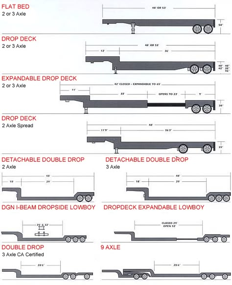 Trailer Selector Guide for Freight Shipping & Trucking | Stein Transportation Systems, Inc. Pilot Car, Warehouse Logistics, 6x6 Truck, Trucking Company, Trucking Business, Truck Diy, Super B, Model Truck Kits, Automobile Engineering