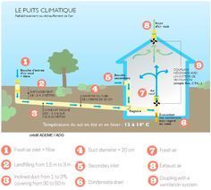 Canadian wells used as passive cooling - Eco Passive Houses House Ventilation, Passive House Design, Passive Solar Heating, Passive Cooling, Organic House, Earthship Home, Geothermal Heating, Passive Solar Design, Eco Architecture