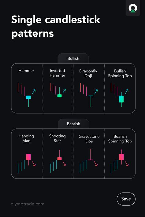 Some more basic trading info for you: A collection of bearish and bullish single candlestick patterns that signal a trend reversal. 🐮 Bullish patterns: Prices are falling, but buyers are gradually outnumbering sellers. 🐻 Bearish patterns: The trend is still moving up, but sellers are pushing the prices down. Save this post to keep useful info at hand. Single Candlestick Patterns, Japanese Candlesticks Patterns, Bullish Candlestick Patterns, Candlestick Chart Patterns, Technical Analysis Charts, Candlestick Chart, Trading Quotes, Candlestick Patterns, Trading Charts