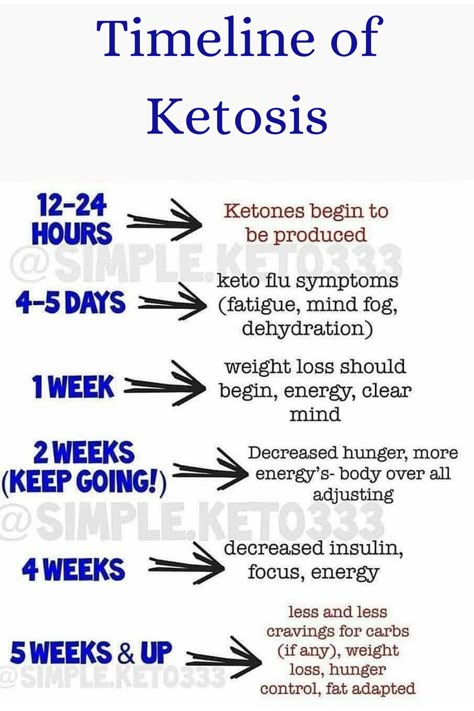 Ketosis Diet Recipes, Keto Eating, Start Keto, Easy Keto Meal Plan, Ketogenic Diet Food List, Keto Diet Guide, Starting Keto Diet, Starting Keto, Ketosis Diet