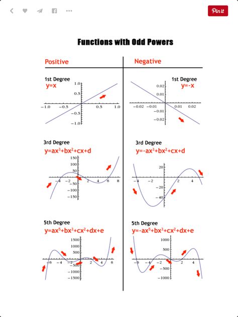 Polynomial Functions, Mathematics Geometry, College Algebra, Kids Math, Math Tutorials, Maths Algebra, School Success, Secondary Math, Math Practice