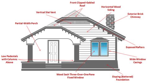 Gable Roof Elevation, Clipped Gable Roof, Elevation Details, Bungalow Porch, Coastal Houses, Slope Roof, Craftsman Remodel, Gable Roof Design, Gabled Roof