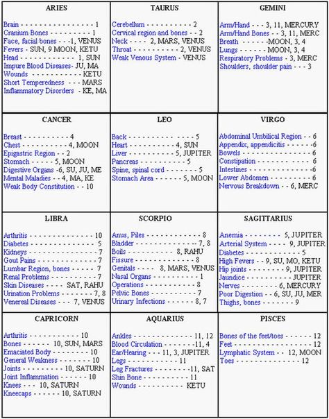 Medical Chart (Signs) Astrology In Hindi, Vedic Astrology Charts, Ayurveda Books, Medical Astrology, Chart Astrology, Medical Theme, Jyotish Astrology, Numerology Life Path, Morning Mantra