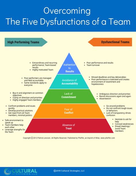 Five Dysfunctions Of A Team, Work Team Building, Good Leadership Skills, Leadership Inspiration, Team Development, Leadership Management, Work Skills, Instructional Coaching, Leadership Tips