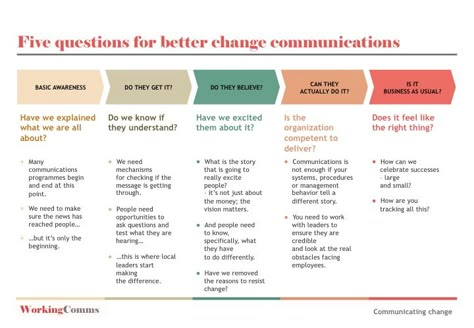 Comms Plan Template, Communication Strategy Template, Communication Strategy Plan, Change Management Plan, Internal Communications Plan, Elements Of Communication Process, Change Management Communication Plan, Communications Manager, Methods Of Communication