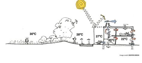 Originally drawn for a lecture on technical strategies towards sustainable design. Building Designs, Green Architecture, Built Environment, Cartoon Shows, Sustainable Design, Hot Weather, Deep Green, In Hot, Master Class