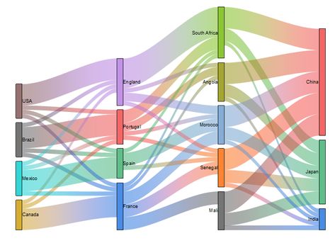 Sankey Diagram, Flow Diagram, Data Visualization Design, Concept Diagram, Data Visualization, Bar Chart, Google Search, The Originals