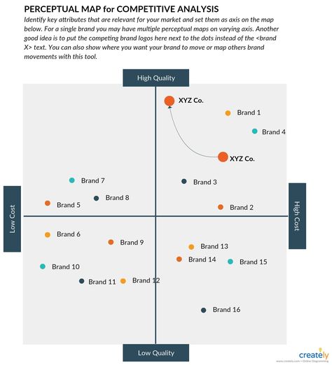 Perceptual Map for Competitive Analysis - A perceptual map shows how the average consumer understands and perceives the positioning of competing products in a marketplace. Click use as template to make edits and add data related to your brand. You can edit this template and create your own diagram.  #PerceptualMap #PerceptualMapDiagram ##PerceptualMapTemplate #CompetitiveAnalysis Chart Ui, Perceptual Map, Product Diagram, Journey Map, Business Activities, Marketing Analysis, Human Centered Design, Journey Mapping, Sitting Position