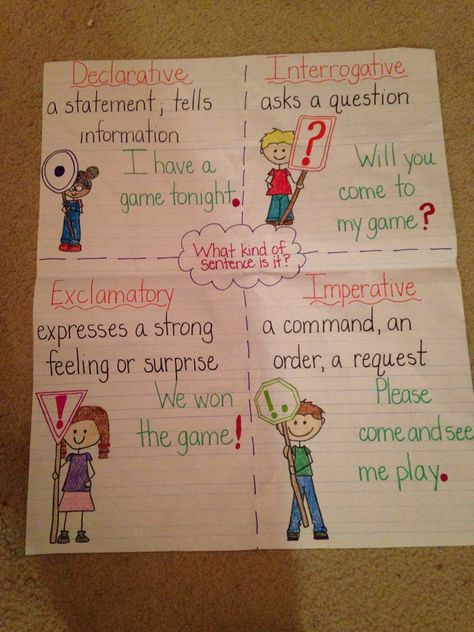 Declarative Sentences Anchor Chart, Beautiful Charts For School, Kinds Of Sentences Chart, Types Of Sentences Anchor Chart, Abc Charts, Teachers Inspiration, Writing Revolution, Avid Strategies, Sentence Structure Activities