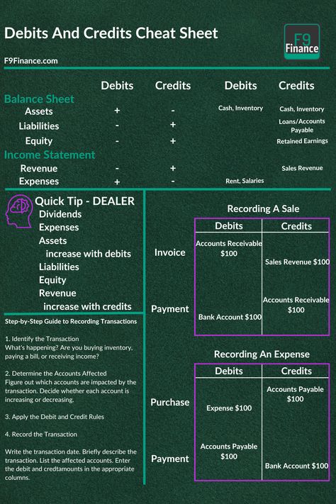 For most of my career, I have kept a sticky note on my laptop with a reminder of how debits and credits work. I want to save you the trouble (and the side-eye glances) by sharing a debits and credits cheat sheet that will help you understand and remember the basics of this accounting concept. Debit Credit Cheat Sheet, Asvab Cheat Sheet, Managerial Accounting Cheat Sheet, Accounting Basics Cheat Sheets, Balance Sheet Accounting, Corporate Speak, Business Studies Notes, Study Diagrams, Accounting Cheat Sheet