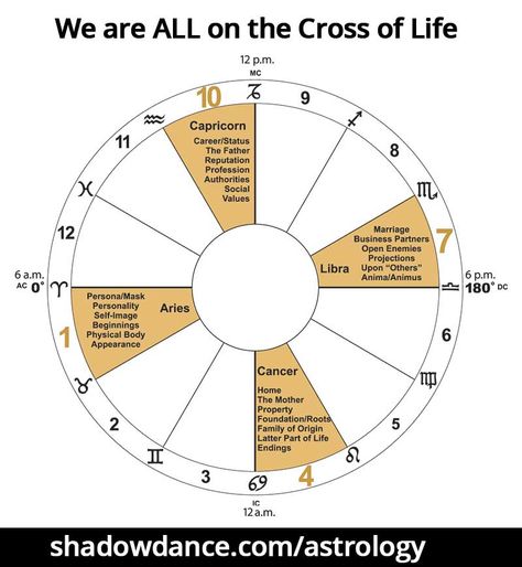 The Astrological Chart is a blueprint of our psyche. The signs on the four angles represents our Mother, our Father, our Self and our Partner (1, 4, 7 & 10). It is our responsibility to become WHOLE which is to integrate all four of these angles. Often our Shadow is laced with these parts of US and because we want to know ourselves, we project them onto others. Know thyself and nothing in excess — these wise words on the temple of Delphi are still important today. — Rebeca Eigen Perfection Year Astrology Chart, Angular Houses Astrology, Natal Chart Aspects, Progressed Chart Astrology, Astrology Houses Explained, Astrology Houses, Planet Signs, Guitar Tabs Songs, Know Thyself