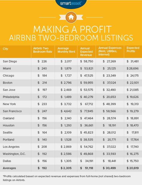 Airbnb Arbitrage Script, High Salary, Airbnb Tips, Freedom Financial, Money Income, Airbnb Ideas, Vacation Rental Management, Airbnb House, Mortgage Payoff