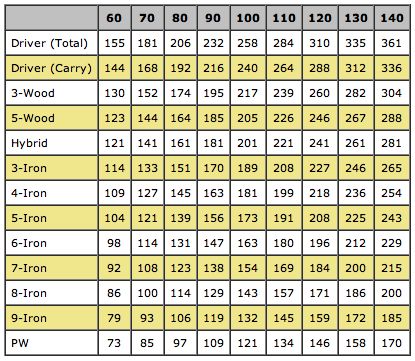 Approximate Carry Distances by Driver Swing Speed (mph) Golf Club Distance Chart For Women, Golf Terminology, Golf Club Distance Chart, Golf Infographic, Golf Alignment Tips, Golf Academy, Golf Stance, Golf Techniques, Best Golf Clubs