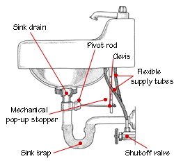 anatomy of a bathroom sink, including a detailed diagram of how the plumbing assembly works Bathroom Sink Plumbing Diagram, Sink Plumbing Diagram, Diy Bathroom Plumbing, Sink Drain Plumbing, Plumbing A Bathroom, Bathroom Sink Plumbing, Bathroom Sink Drain Stopper, Plumbing Diagram, Under Bathroom Sink