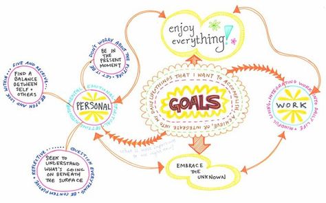 Visualizing Ideas with a Mind Map Mind Map Examples, Staedtler Triplus Fineliner Pens, Leadership Classes, Easy Hand Drawings, Map Template, Work Goals, Fotografi Digital, Life Map, Fancy Letters