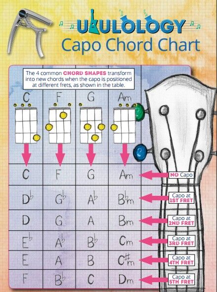 Teaching Ukulele, Girly Hacks, Ukulele Chords Chart, Ukulele Chords Songs, Kari Jobe, Guitar Capo, Ukulele Music, Solfeggio Frequencies, Ukulele Lesson