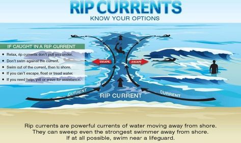 Hatteras Island resident rescues two children from rip current in Frisco | Island Free Press Beach Safety, Rip Current, Cape Hatteras National Seashore, Hatteras Island, Water Safety, Cape Hatteras, Panama City Beach, Relaxing Day, Panama City Panama