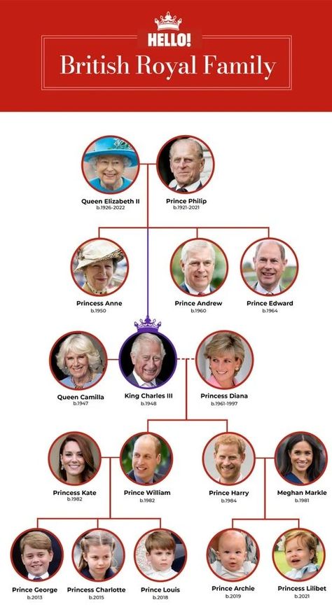 The British Royal Family Tree: a who's who of the monarchy | HELLO! British Family Tree, European Royal Family Tree, Royal Family Tree, British Royal Family Tree, English Ancestry, Greek Royal Family, Royal Family Trees, English Royal Family, The British Royal Family