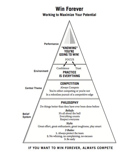 Goals Journaling, Coaching Philosophy, Mental Preparation, Deliberate Practice, Sport Psychology, Japanese Karate, Mental Performance, Pete Carroll, Sports Psychology