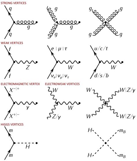 Quantum Mechanics Art, Physics Tattoos, Quantum Electrodynamics, Feynman Diagram, Niels Bohr, Physics Formulas, Higgs Boson, Modern Physics, Richard Feynman