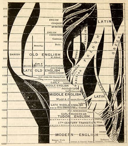 History of the English Language by Mardam Hammowicz, via Flickr Language Evolution, Moving Poster, Saxon History, British Literature, Writing Systems, English History, Information Graphics, Anglo Saxon, Education Ideas