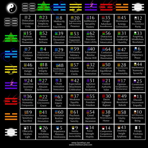 Charts | Gene Keys Network Awakening Soul, Gene Keys, Zodiac Meanings, Astral Plane, Human Design System, Sigil Magic, I Ching, Magic Design, Palm Reading