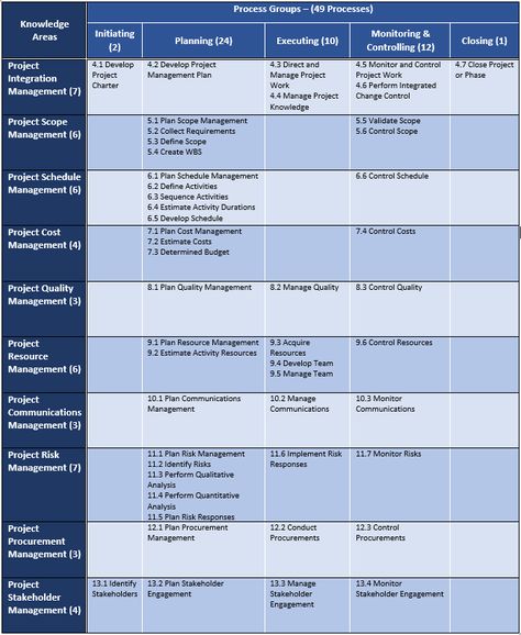 One Note For Project Management, Excel Project Management, Classification Essay, Project Management Infographic, Project Management Career Path, Learning Pyramid, Project Management Process, Project Management Office Pmo, Agile Project Management Infographic