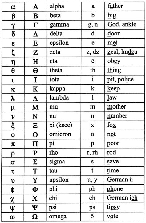 Greek Alphabet - maybe have the kids write out their names in greek? Ancient Greek Alphabet, Greek Language Learning, Learn Greek, Alphabet Code, Ancient Languages, Greek Language, Writing Systems, Greek Alphabet, Vie Motivation