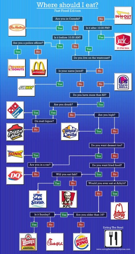 Funny Flow Charts, Fast Food Places, Eating Fast, Music Culture, Food Places, I Remember When, Flow Chart, Om Nom, Make Me Smile