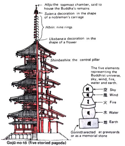 Jacobs ladder and the Antenna of the Temple Ancient Japanese Architecture, Medieval Japanese, Japanese Traditional Architecture, Buddhist Architecture, Jacobs Ladder, Japanese Buildings, Traditional Japanese Architecture, Japanese Pagoda, Buddhist Temples