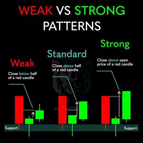 Budget Planner Printable Free, Candlestick Patterns Cheat Sheet, Japanese Candlesticks Patterns, Chart Patterns Trading, Candle Stick Patterns, Forex Trading Quotes, Stock Chart Patterns, Teaching Business, Forex Trading Training