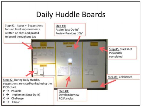 Daily Huddle Board Kpi Board, Huddle Board, Work Bulletin Boards, Visual Management, Six Sigma, Communication Board, Kanban Board, Lean Six Sigma, Process Improvement