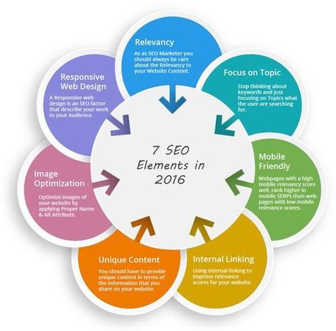 #7 SEO Elements in 2016 Campaign Plan, Direct Response Marketing, Location Analysis, Integrated Marketing Communications, Active Campaign, Integrated Marketing, Campaign Planning, Marketing Brochure, Communications Plan