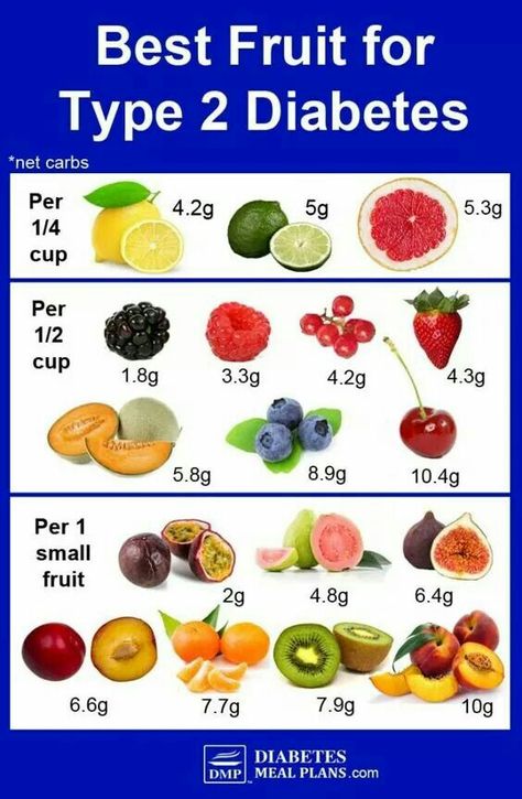 Diabetic Foods Fruit For Diabetics, Power Workout, Healthy Snacks For Diabetics, Diet Food List, Net Carbs, Idee Pasto Sano, Diet Keto, Best Fruits, Eat Smarter