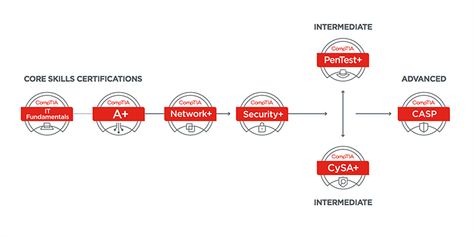 Alpine Security Offers Complete CompTIA Cybersecurity Certification Track Comp Tia A+, Comp Tia A+ Certification, Comptia Security+, Comptia A+, Cybersecurity Certification, Digital Whiteboard, Career Development Plan, Learn Computer Science, Cybersecurity Training