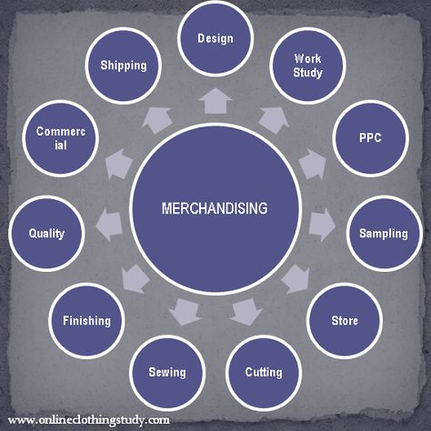 Apparel Merchandising and Challenges in Merchandising Job as a Career Merchandising Business, Apparel Manufacturing, Fashion Management, Cost Sheet, Fashion Study, Fashion Knowledge, Project Report, Computer Drawing, Pop Art Fashion