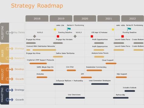 Strategy Roadmap, Powerpoint Examples, Project Timeline Template, Project Timeline, Project Dashboard, Strategic Roadmap, Process Map, Create A Timeline, Agile Project Management