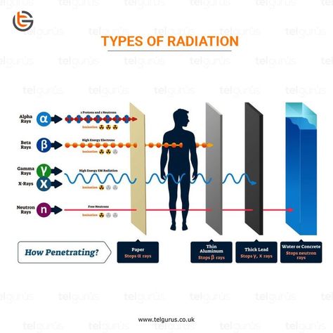 Radioactivity emits radiation spontaneously, which is an unstable atomic nucleus to achieve a stable configuration by giving up some of its energy. And do you know that during radioactivity, three primary types of radiation are emitted by radioactive particles? Yes, the particles are alpha, beta, and gamma. Get hold of the complete information about the particles with TEL Gurus Experts. Book your free online class now! Atomic Theory, Physics Lessons, Learn Physics, Nuclear Physics, Chemistry Education, Mechanical Engineering Design, Biology Facts, Physics And Mathematics, Energy Healing Spirituality