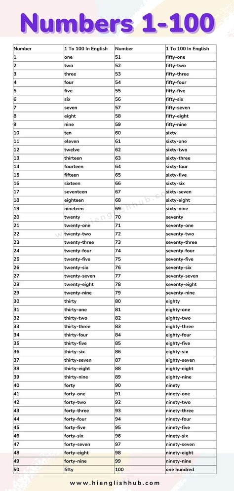 Want to learn the numbers from 1 to 100 in English quickly? If so, this free PDF will enable you to do just that. It's ideal for anyone who wants to brush up on their knowledge of numbers or simply learn them for the first time. Tagalog Numbers 1-100, Cube Table Math, 1to 100 Numbers In English, Number Names Chart For Kindergarten, Number Names Worksheet 1 To 100, Korean Numbers 1 To 100, 1 To 100 Numbers Chart, 100 Number Chart, Transport Pictures