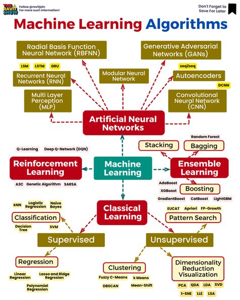 ∞ Ravit Jain ∞ on LinkedIn: Are you wondering what the Landscape of Machine Learning Algorithms looks… | 31 comments Computer Science Programming, Data Science Learning, Genetic Algorithm, Artificial Neural Network, Learn Computer Coding, Secret Websites, Computer Coding, Physics And Mathematics, Computer Skills