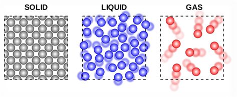 Matter Lessons, Kinetic Theory, Solid Liquid Gas, Classroom Charts, Properties Of Matter, Chemistry Notes, States Of Matter, Chemistry Teacher, Kinetic Energy