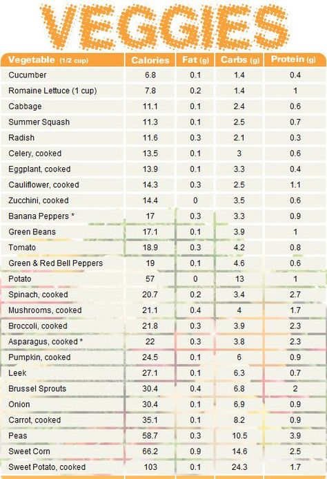 Veggie composition chart. Vegetable Chart, Calorie Chart, Nutrition Sportive, Food Info, Nutrition Education, Food Facts, Healthy Tips, Superfoods, Health And Nutrition